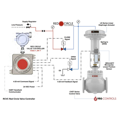 VRG Пневматический управляющий клапан ACTUATOR RCVC3000 Red Circle Valve Controller Высокое давление Пневматические вращающиеся управляющие клапаны