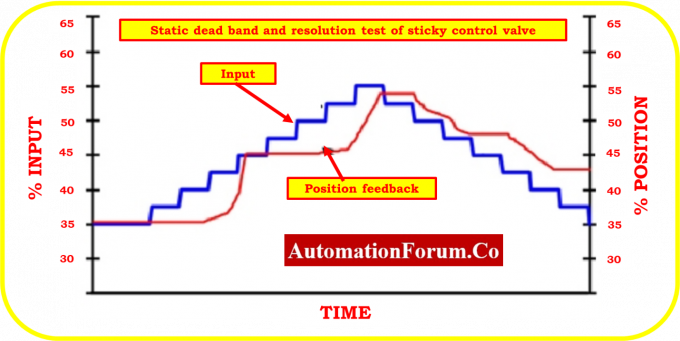 Valve Hunting in Control Valves – Causes, Diagnosis & Fix